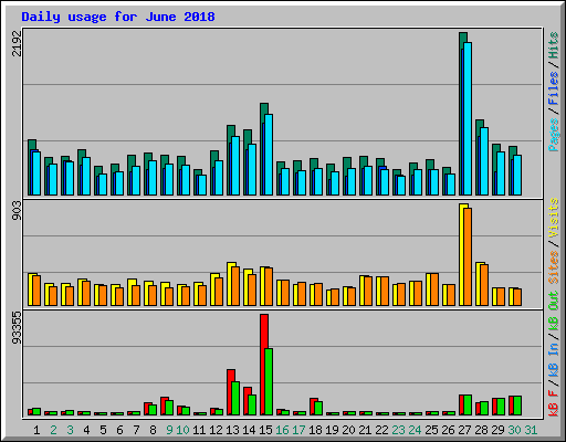 Daily usage for June 2018