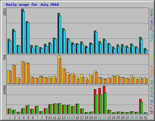 Daily usage for July 2018