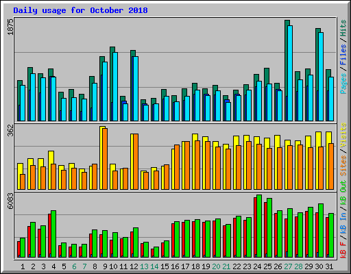 Daily usage for October 2018