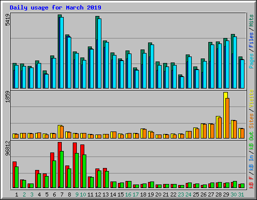 Daily usage for March 2019