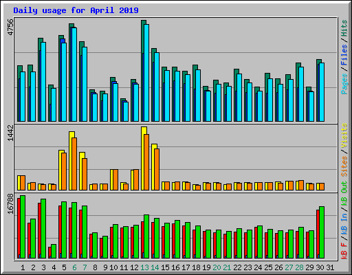 Daily usage for April 2019