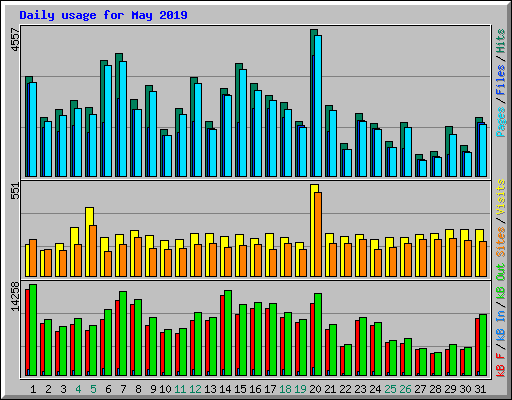 Daily usage for May 2019