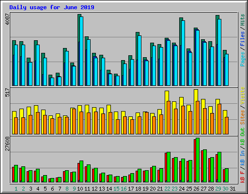 Daily usage for June 2019