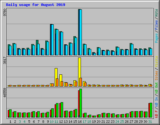 Daily usage for August 2019