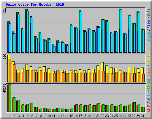 Daily usage for October 2019