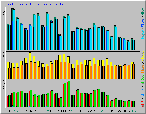 Daily usage for November 2019