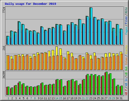 Daily usage for December 2019