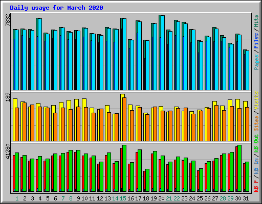 Daily usage for March 2020