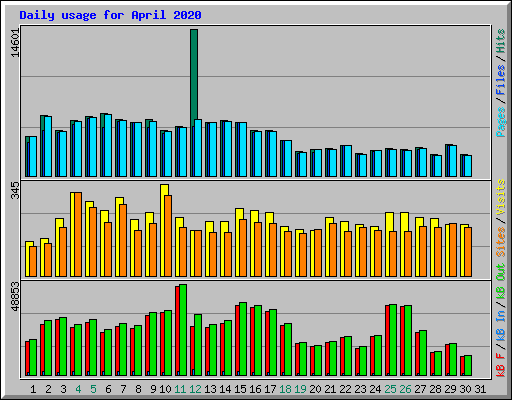 Daily usage for April 2020