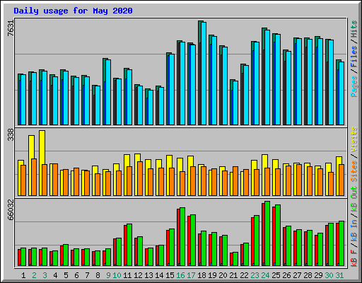 Daily usage for May 2020