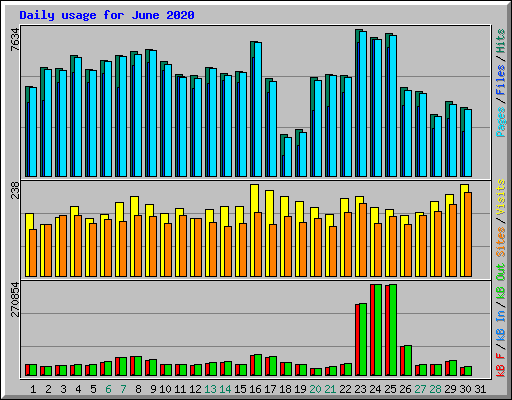 Daily usage for June 2020