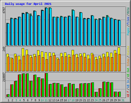 Daily usage for April 2021