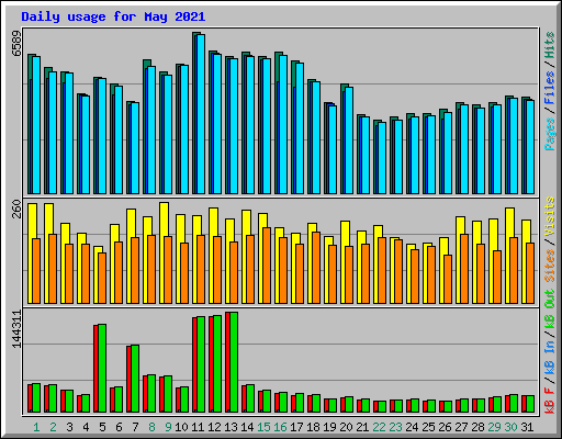 Daily usage for May 2021