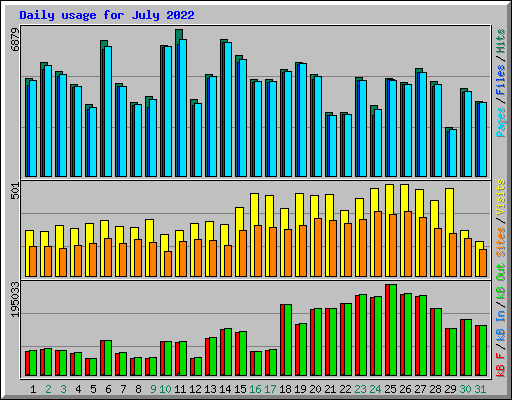 Daily usage for July 2022