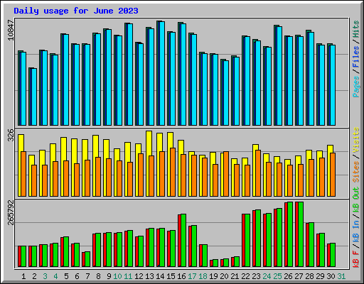 Daily usage for June 2023