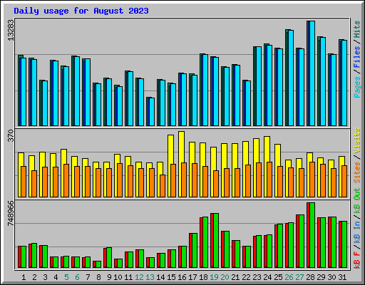 Daily usage for August 2023