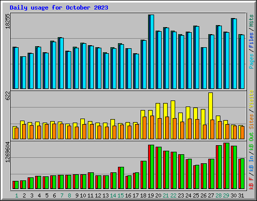 Daily usage for October 2023