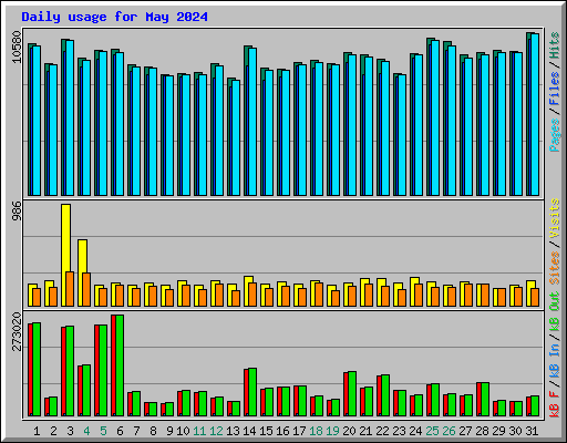 Daily usage for May 2024