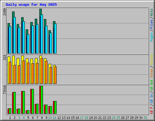 Daily usage for May 2025
