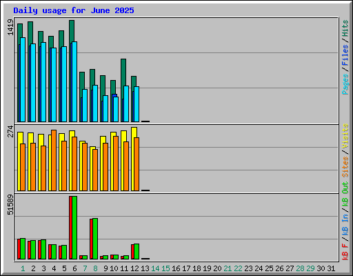 Daily usage for June 2025