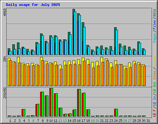 Daily usage for July 2025
