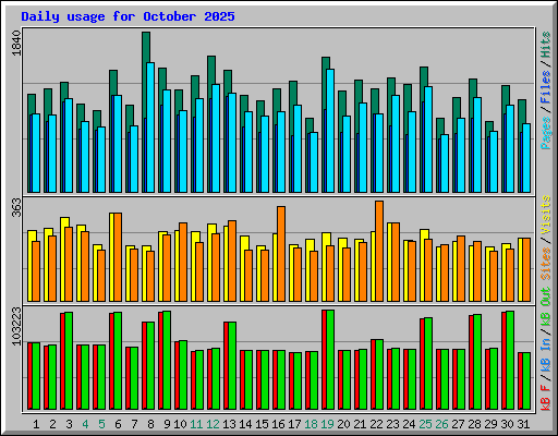 Daily usage for October 2025