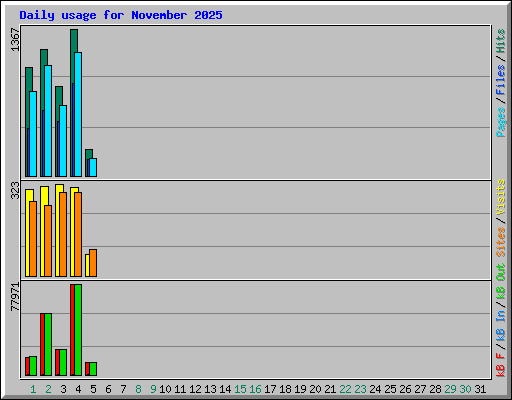 Daily usage for November 2025