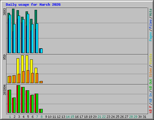 Daily usage for March 2026