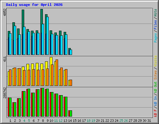 Daily usage for April 2026