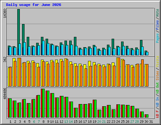 Daily usage for June 2026