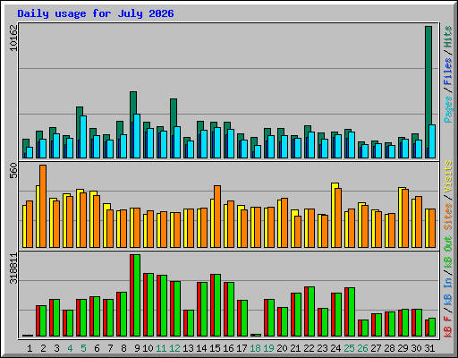 Daily usage for July 2026