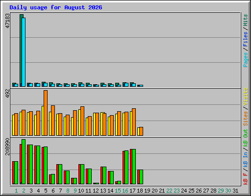 Daily usage for August 2026