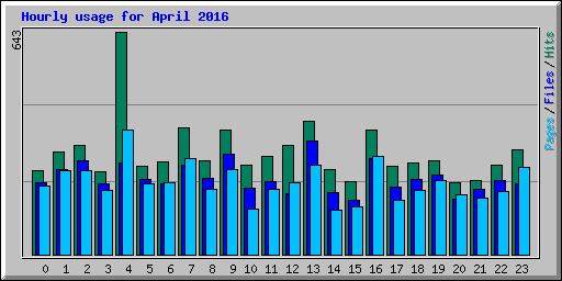 Hourly usage for April 2016