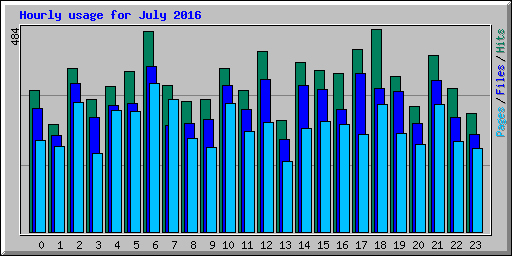 Hourly usage for July 2016