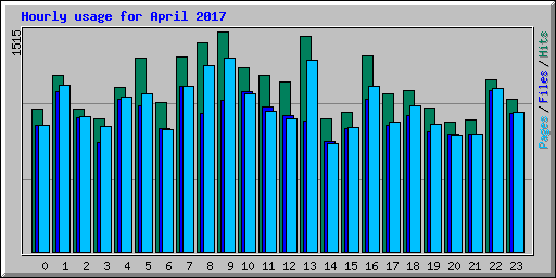 Hourly usage for April 2017