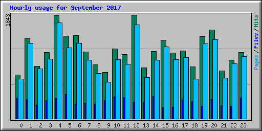 Hourly usage for September 2017