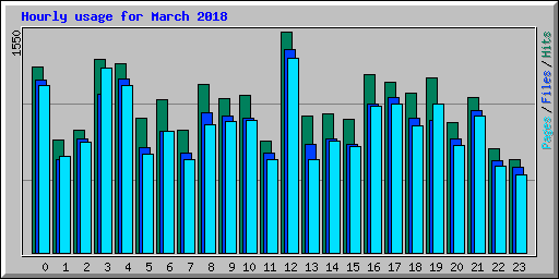 Hourly usage for March 2018