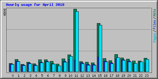 Hourly usage for April 2018