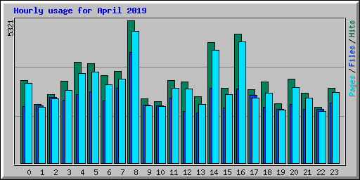 Hourly usage for April 2019