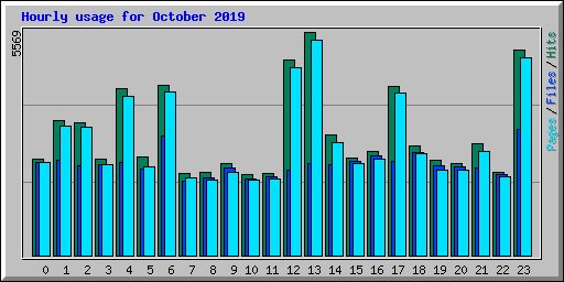 Hourly usage for October 2019