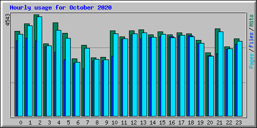 Hourly usage for October 2020