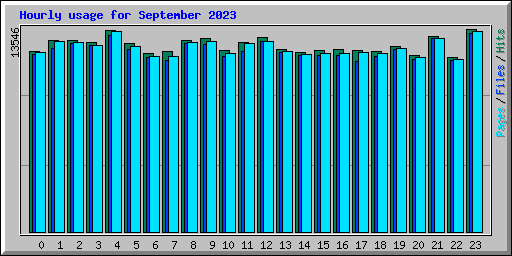 Hourly usage for September 2023