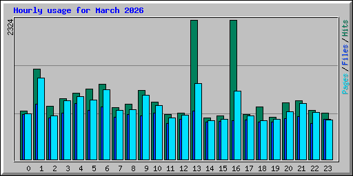 Hourly usage for March 2026