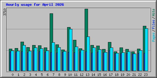 Hourly usage for April 2026